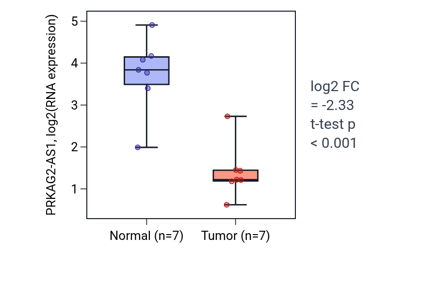Tumor-vs-normal expression box plot for PRKAG2-AS1 in KICH.