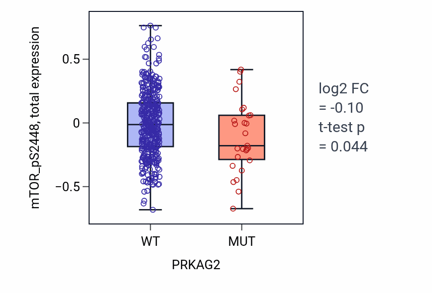 Box plot of mTOR_pS2448 in PRKAG2-low vs PRKAG2-high samples in UCEC.