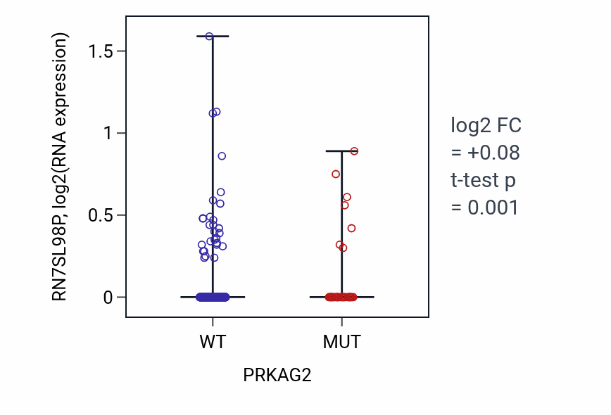 Box plot of RN7SL98P in PRKAG2-low vs PRKAG2-high samples in UCEC.