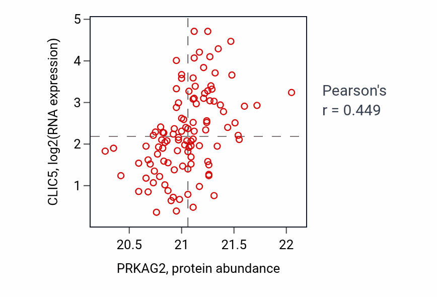 Per-sample scatter of PRKAG2 vs CLIC5 in LSCC (Pearson r = 0.45).