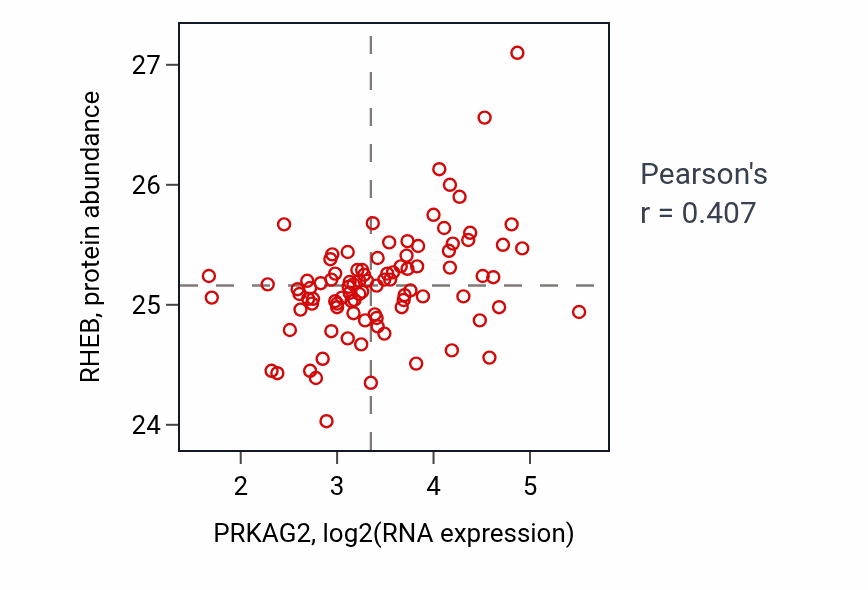 Per-sample scatter of PRKAG2 vs RHEB in UCEC (Pearson r = 0.41).