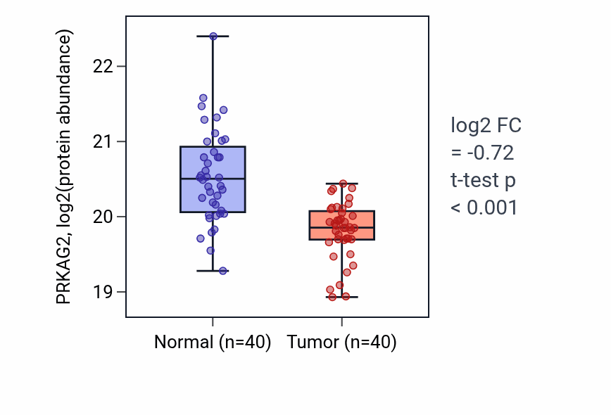 Tumor-vs-normal mass-spec protein box plot for PRKAG2 in HNSC.