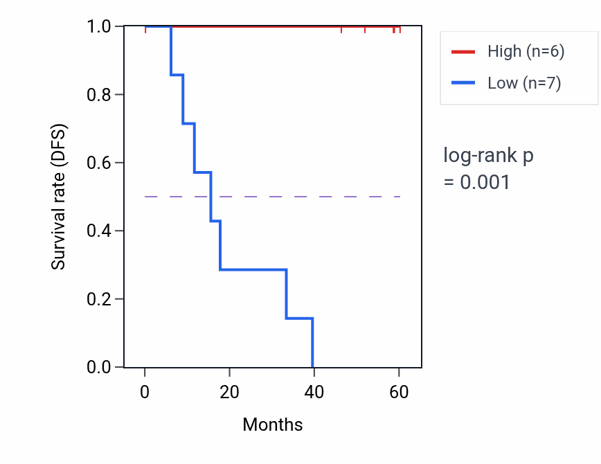 Kaplan&ndash;Meier survival curve for PRKAG2 mass-spec protein-high vs -low samples in LSCC.