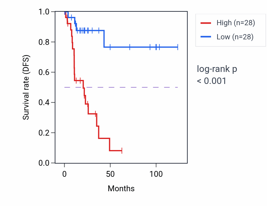 Kaplan&ndash;Meier survival curve for PRKAG2 RNA-high vs -low samples in KIRP.