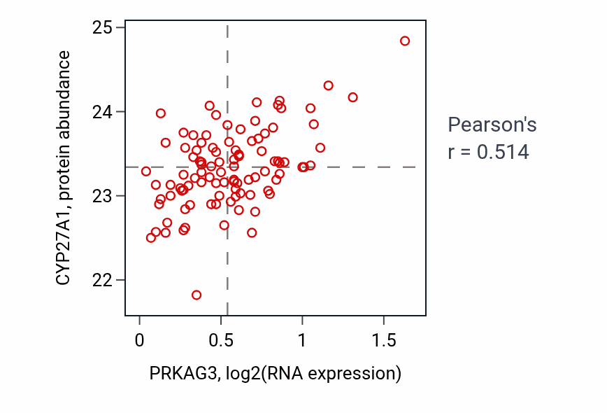 Per-sample scatter of PRKAG3 vs CYP27A1 in GBM (Pearson r = 0.51).