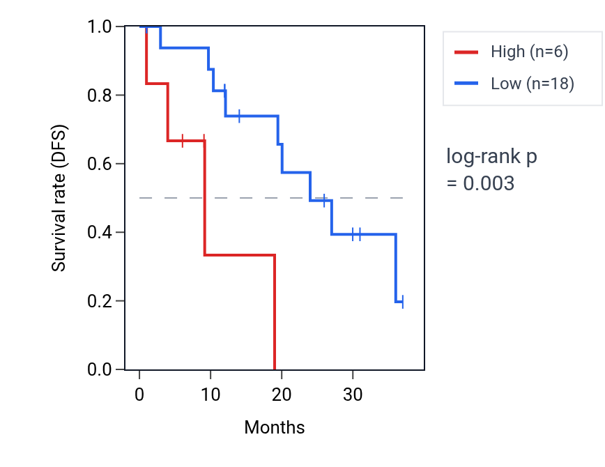 Kaplan&ndash;Meier survival curve for PRKAG3 RNA expression in READ: high vs low expression groups.