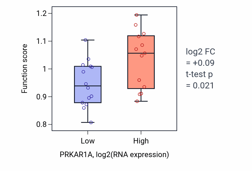 Box plot of Negative regulation of beige fat cell differentiation in PRKAR1A-low vs PRKAR1A-high samples in LUNG_NSCLC_LUSC.
