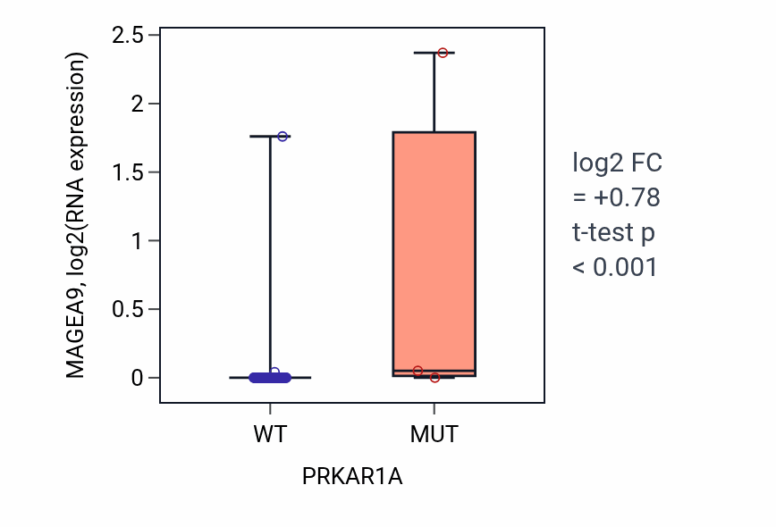Box plot of MAGEA9 in PRKAR1A-low vs PRKAR1A-high samples in ACC.