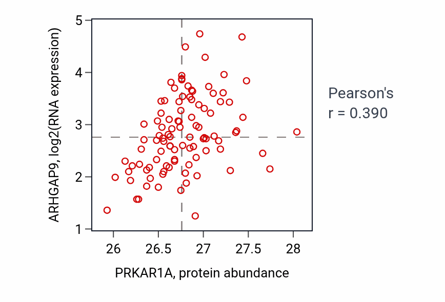 Per-sample scatter of PRKAR1A vs ARHGAP9 in GBM (Pearson r = 0.39).