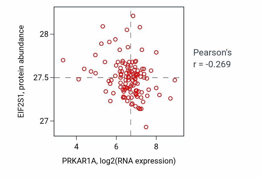 Per-sample scatter of PRKAR1A vs EIF2S1 in BRCA (Pearson r = -0.27).