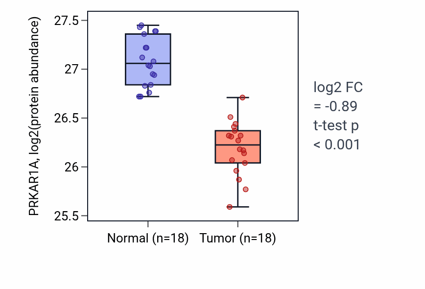 Tumor-vs-normal mass-spec protein box plot for PRKAR1A in COAD.
