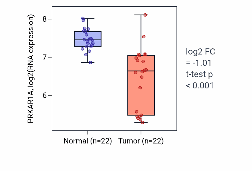 Tumor-vs-normal expression box plot for PRKAR1A RNA in KICH.