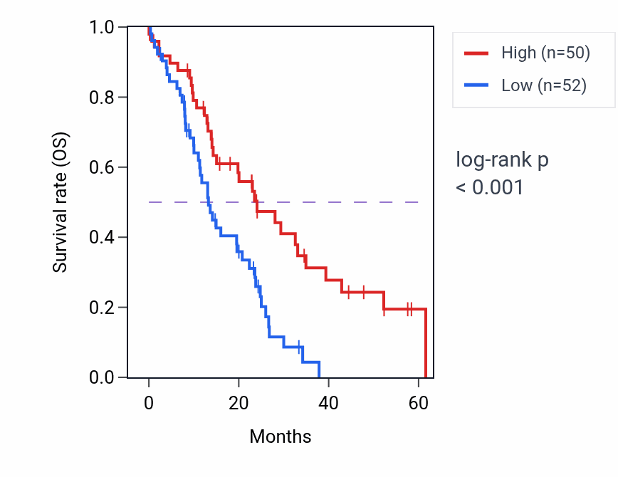 Kaplan&ndash;Meier survival curve for PRKAR1A mass-spec protein-high vs -low samples in PDAC.