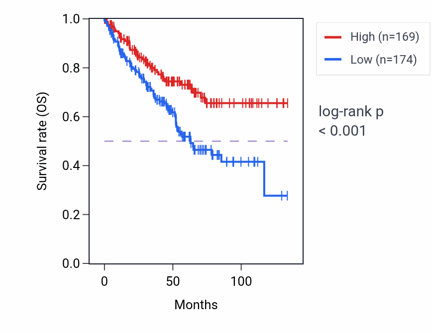 Kaplan&ndash;Meier survival curve for PRKAR1A RNA-high vs -low samples in KIRC.