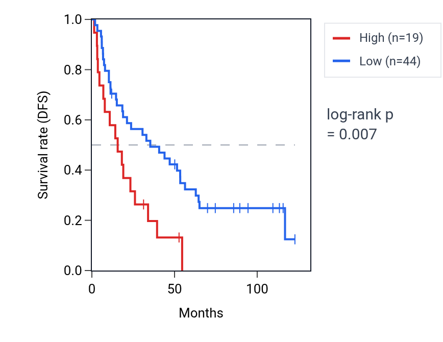 Kaplan&ndash;Meier survival curve for PRKAR1AP1 RNA expression in KIRC: high vs low expression groups.