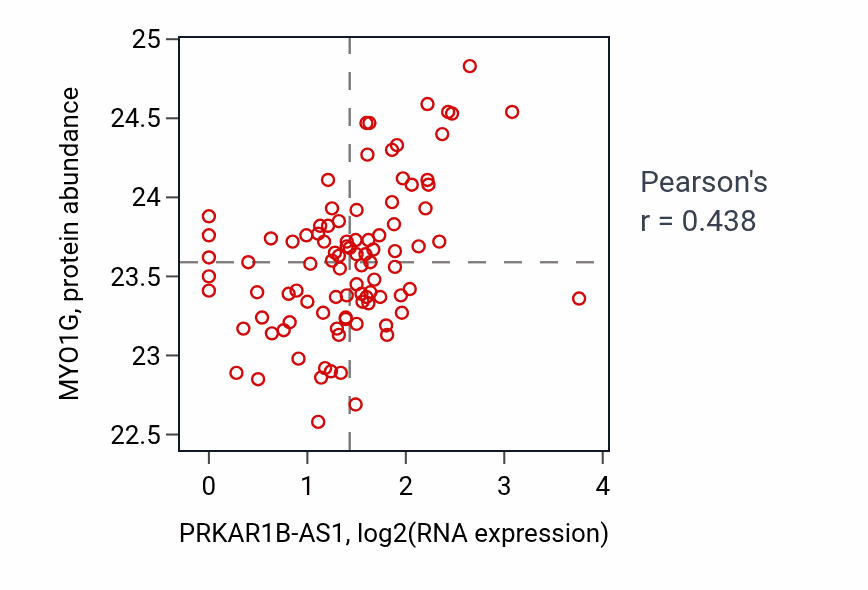 Per-sample scatter of PRKAR1B-AS1 vs MYO1G in UCEC (Pearson r = 0.44).