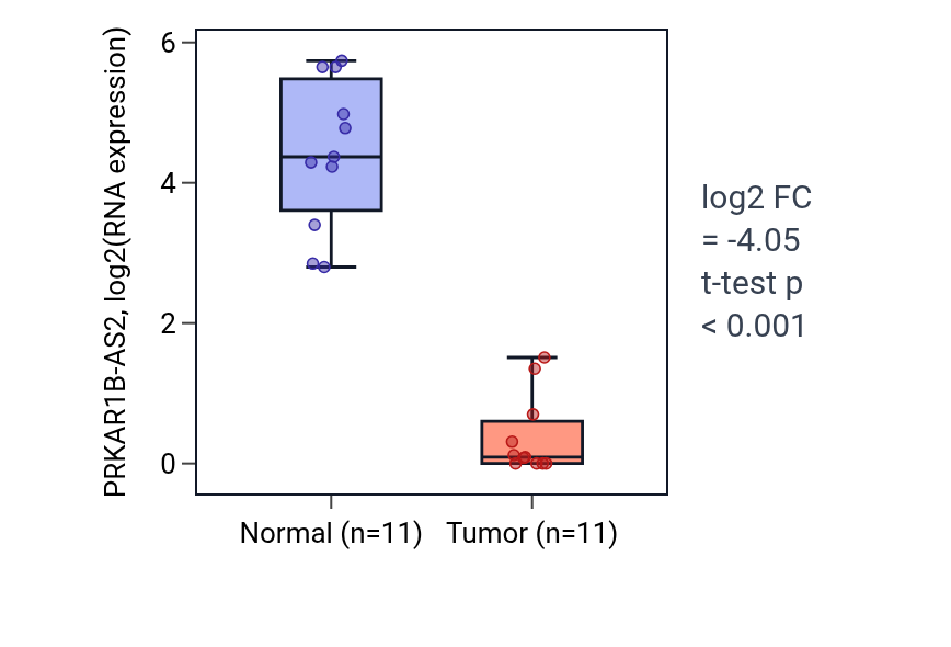Tumor-vs-normal expression box plot for PRKAR1B-AS2 in KICH.