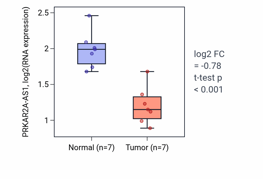 Tumor-vs-normal expression box plot for PRKAR2A-AS1 in THCA.