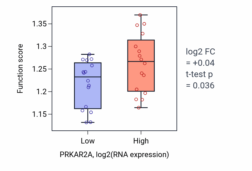 Box plot of DNA-templated transcription elongation in PRKAR2A-low vs PRKAR2A-high samples in OESOPHAGUS.