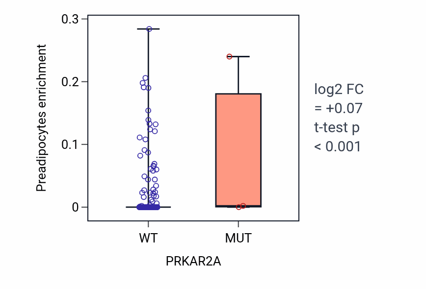 Box plot of Preadipocytes in PRKAR2A-low vs PRKAR2A-high samples in COAD.