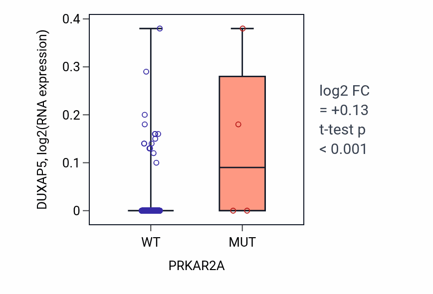 Box plot of DUXAP5 in PRKAR2A-low vs PRKAR2A-high samples in SKCM.