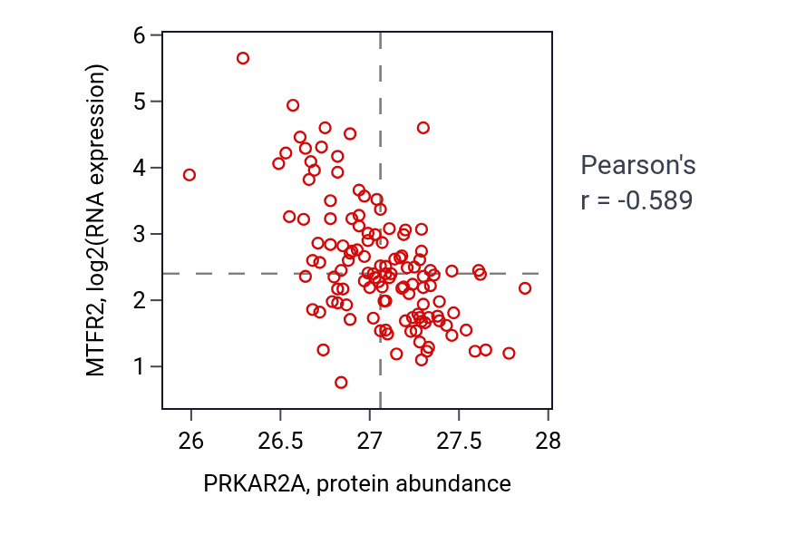 Per-sample scatter of PRKAR2A vs MTFR2 in BRCA (Pearson r = -0.59).