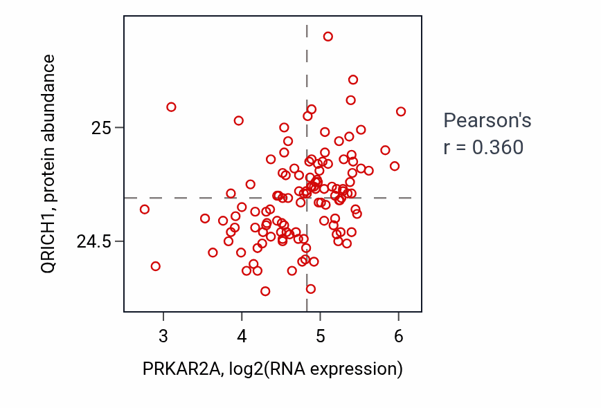 Per-sample scatter of PRKAR2A vs QRICH1 in BRCA (Pearson r = 0.36).