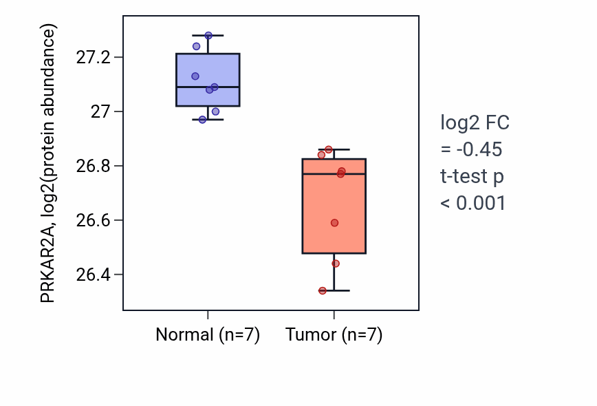 Tumor-vs-normal mass-spec protein box plot for PRKAR2A in CCRCC.