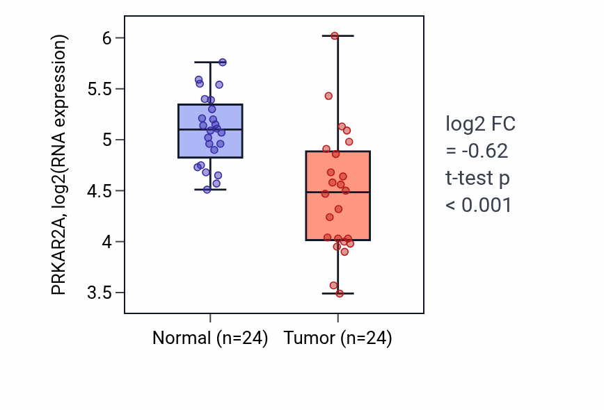 Tumor-vs-normal expression box plot for PRKAR2A RNA in KIRC.