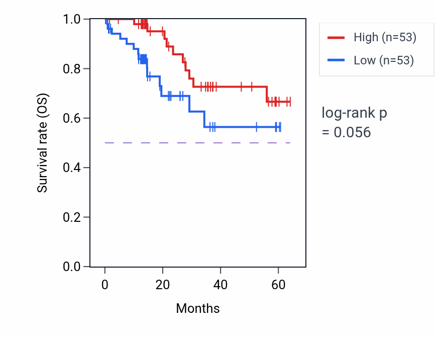 Kaplan&ndash;Meier survival curve for PRKAR2A mass-spec protein-high vs -low samples in LUAD.