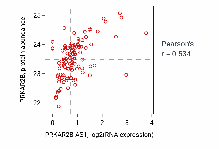 Per-sample scatter of PRKAR2B-AS1 vs PRKAR2B in HNSC (Pearson r = 0.53).