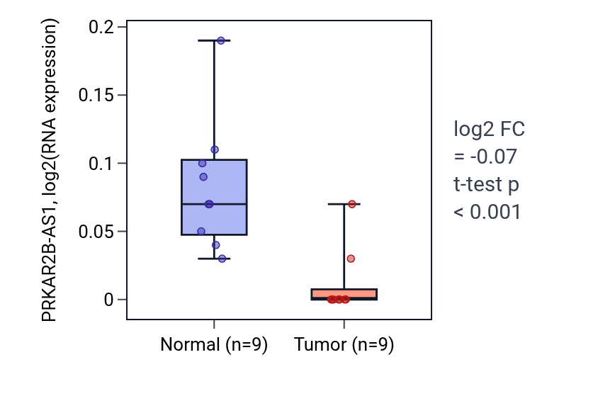 Tumor-vs-normal expression box plot for PRKAR2B-AS1 in THCA.