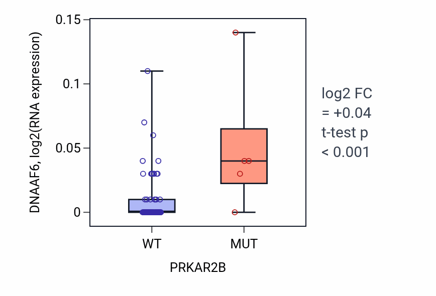 Box plot of DNAAF6 in PRKAR2B-low vs PRKAR2B-high samples in LUNG_NSCLC_LUAD.
