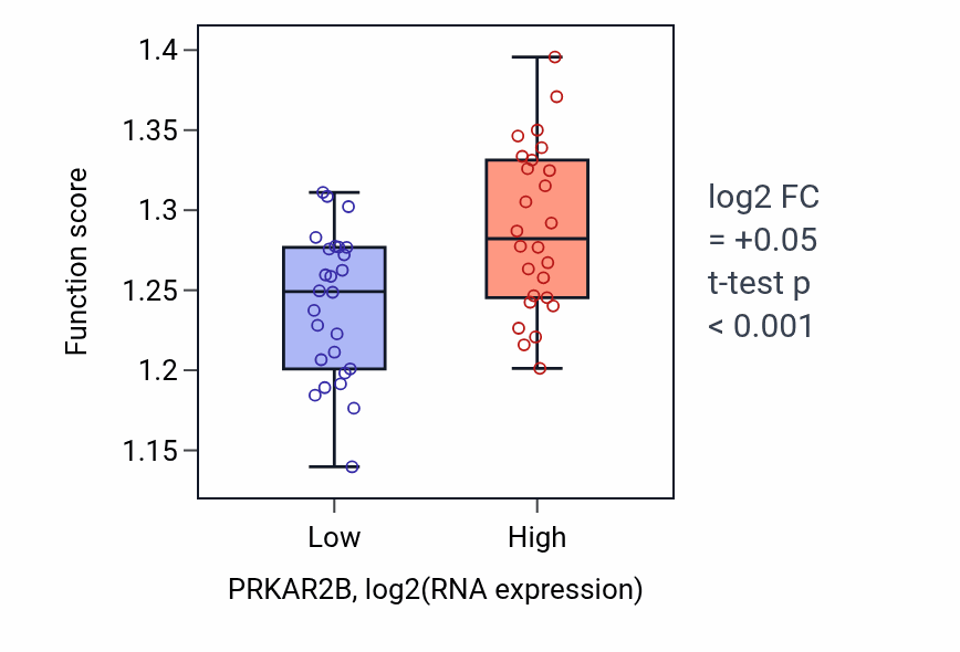 Box plot of Protein-DNA complex organization in PRKAR2B-low vs PRKAR2B-high samples in LUNG_SCLC.