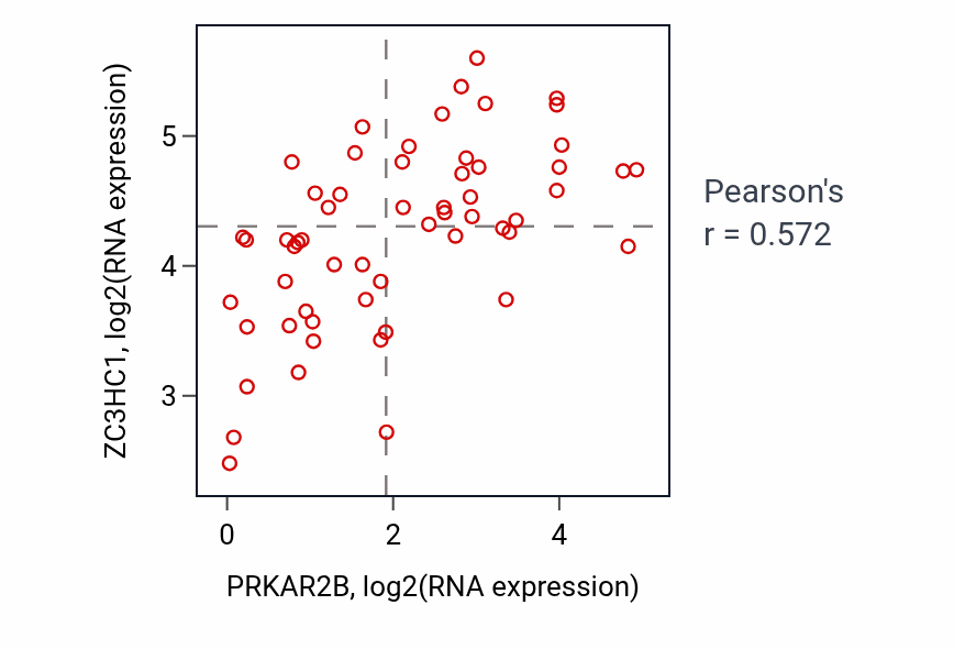 Per-sample scatter of PRKAR2B vs ZC3HC1 in OVARY (Pearson r = 0.57).