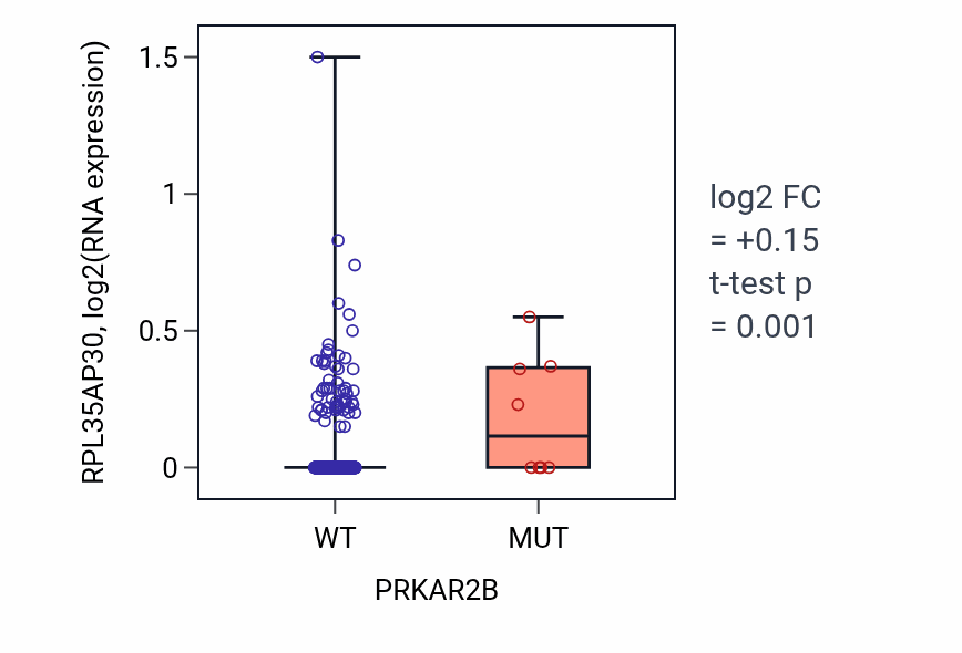 Box plot of RPL35AP30 in PRKAR2B-low vs PRKAR2B-high samples in LUSC.