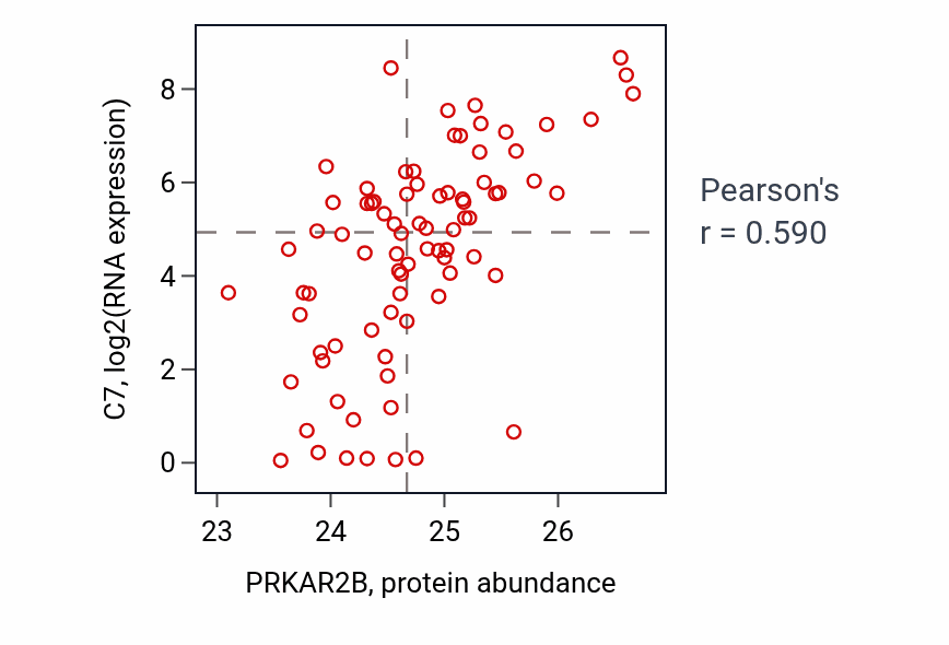 Per-sample scatter of PRKAR2B vs C7 in OV (Pearson r = 0.59).