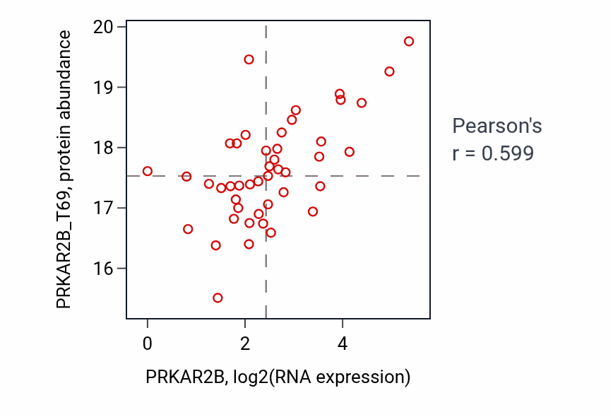 Per-sample scatter of PRKAR2B vs PRKAR2B_T69 in HNSC (Pearson r = 0.60).