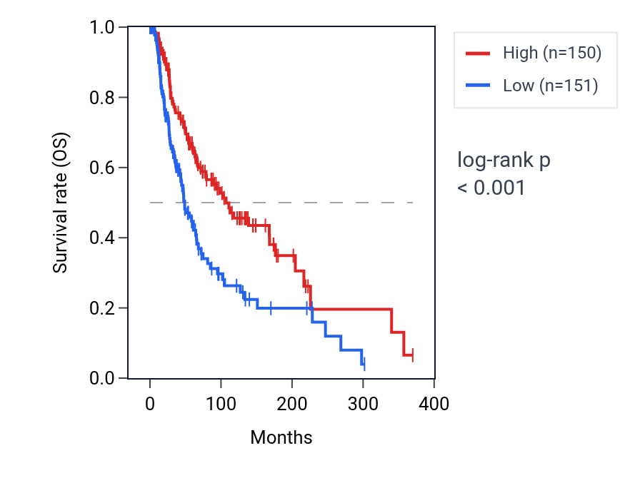 Kaplan&ndash;Meier survival curve for PRKAR2B RNA expression in SKCM: high vs low expression groups.