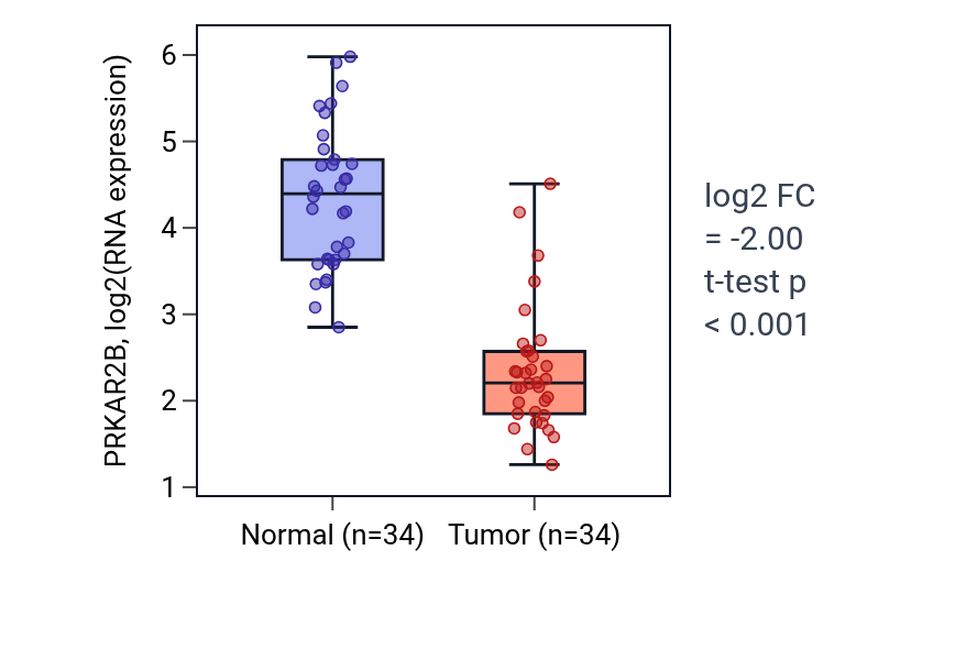 Tumor-vs-normal expression box plot for PRKAR2B in KIRC.