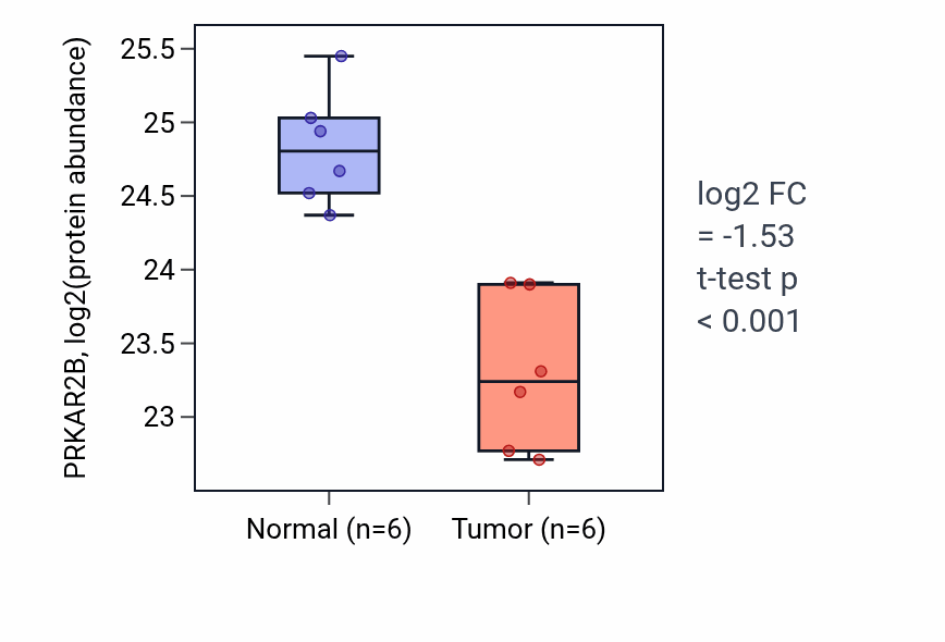 Tumor-vs-normal mass-spec protein box plot for PRKAR2B in HNSC.