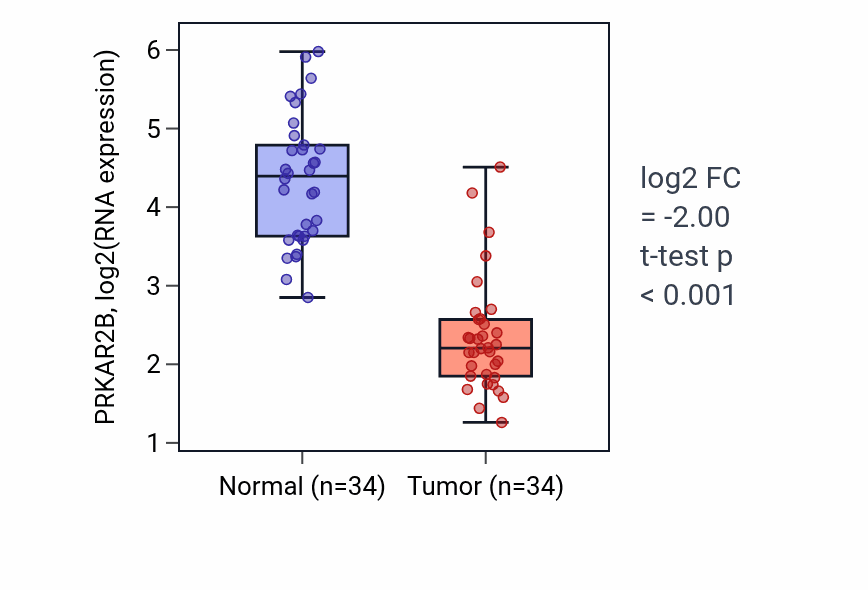 Tumor-vs-normal expression box plot for PRKAR2B RNA in KIRC.