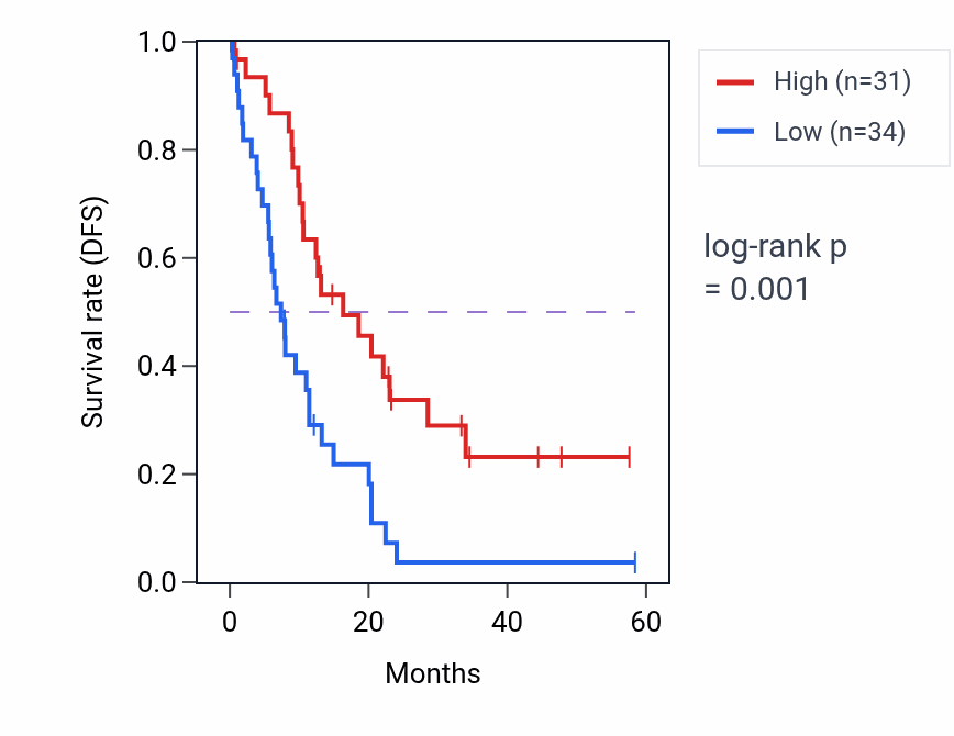Kaplan&ndash;Meier survival curve for PRKAR2B mass-spec protein-high vs -low samples in PDAC.