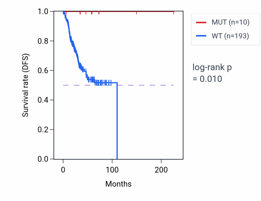 Kaplan&ndash;Meier survival curve for PRKAR2B mutant vs wild-type samples in UCEC.