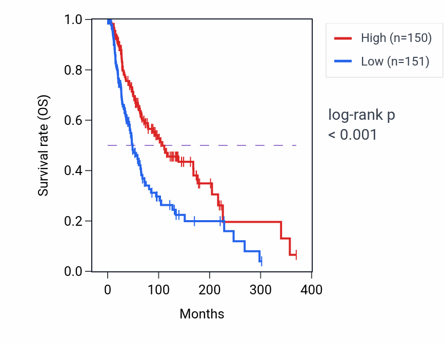 Kaplan&ndash;Meier survival curve for PRKAR2B RNA-high vs -low samples in SKCM.