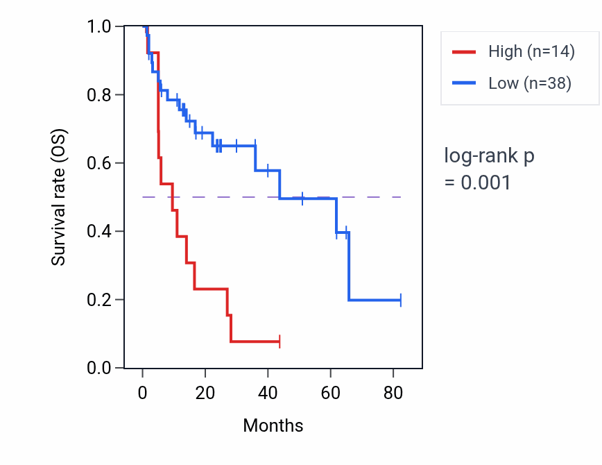 Kaplan&ndash;Meier survival curve for PRKCA-AS1 RNA expression in COAD: high vs low expression groups.