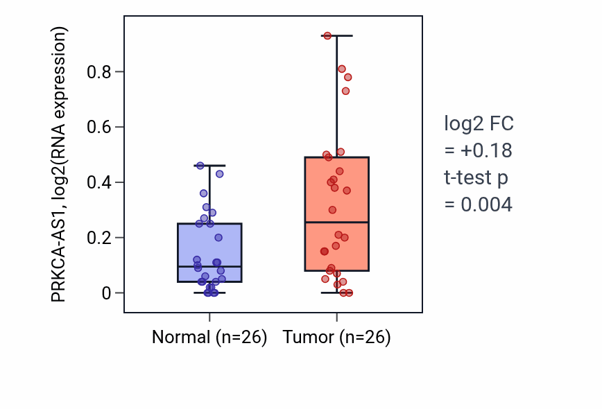Tumor-vs-normal expression box plot for PRKCA-AS1 in STAD.