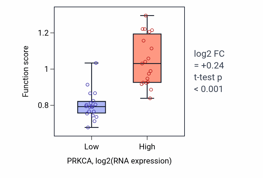 Box plot of Regulation of angiotensin-activated signaling pathway in PRKCA-low vs PRKCA-high samples in BONE.