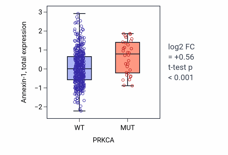 Box plot of Annexin-1 in PRKCA-low vs PRKCA-high samples in UCEC.