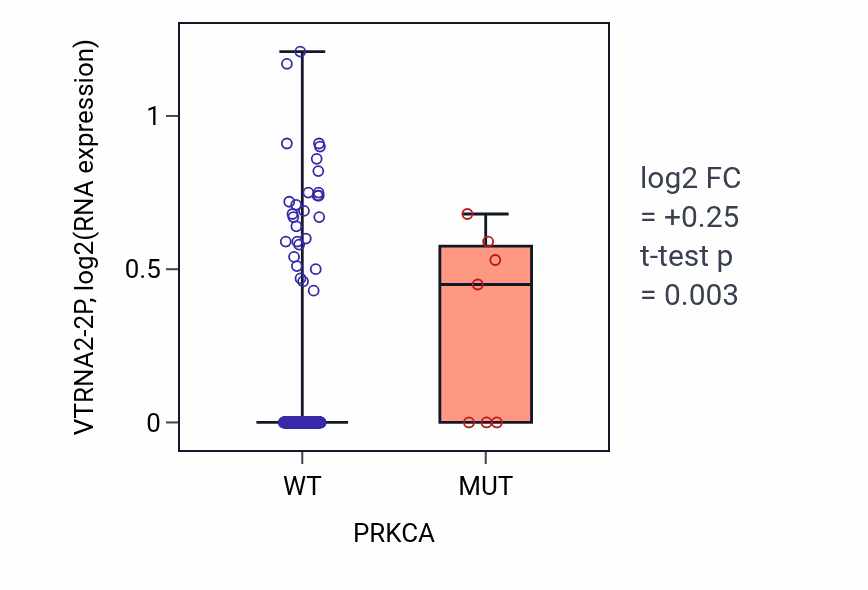 Box plot of VTRNA2-2P in PRKCA-low vs PRKCA-high samples in CESC.